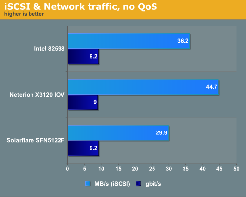 iSCSI & Network traffic, no QoS