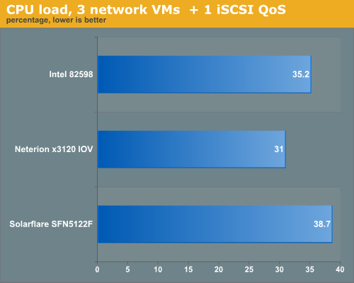 CPU load, 3 network VMs + 1 iSCSI QoS