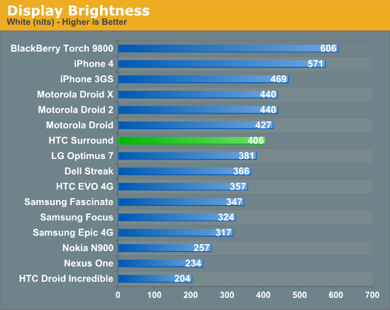 Display Brightness