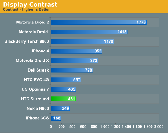 Display Contrast