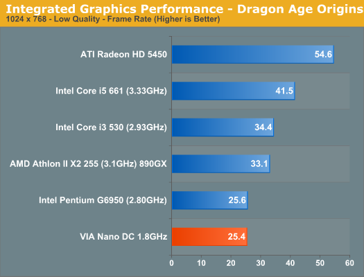 Integrated Graphics Performance - Dragon Age Origins