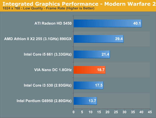 Integrated Graphics Performance - Modern Warfare 2