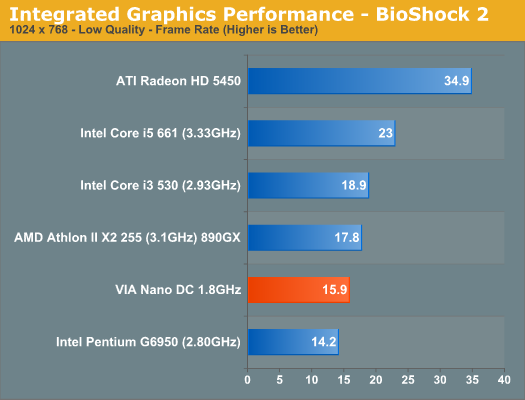 Integrated Graphics Performance - BioShock 2