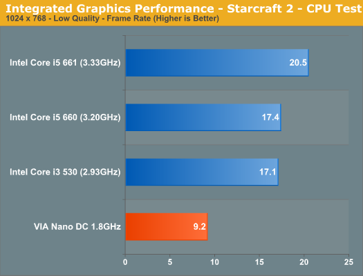 Integrated Graphics Performance - Starcraft 2 - CPU Test