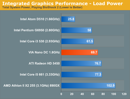 Integrated Graphics Performance - Load Power