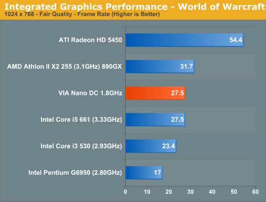 Integrated Graphics Performance - World of Warcraft