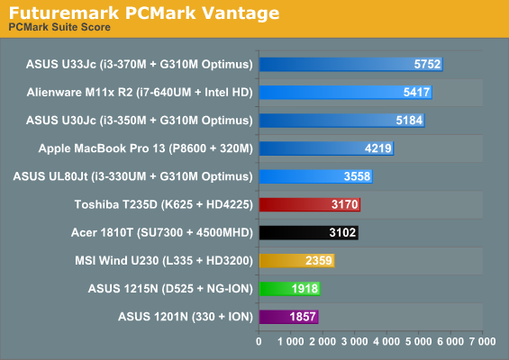 Futuremark PCMark Vantage