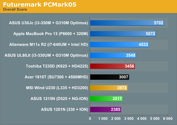 Futuremark PCMark05