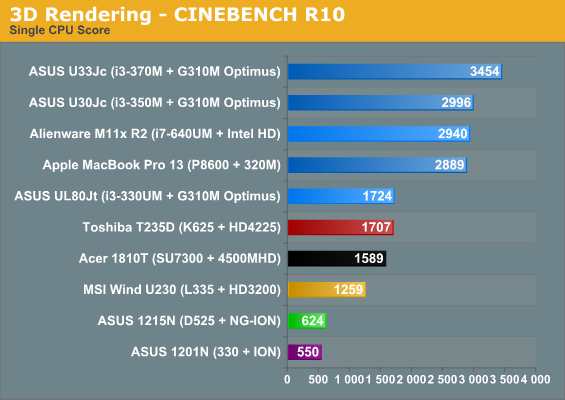 3D Rendering—CINEBENCH R10