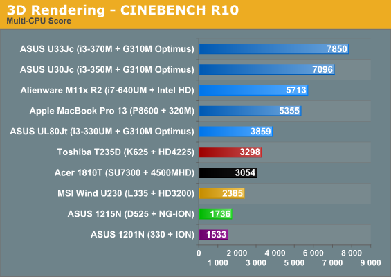 3D Rendering—CINEBENCH R10