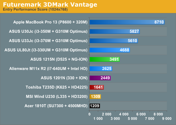 Futuremark 3DMark Vantage