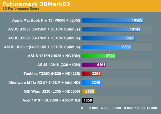 Futuremark 3DMark03