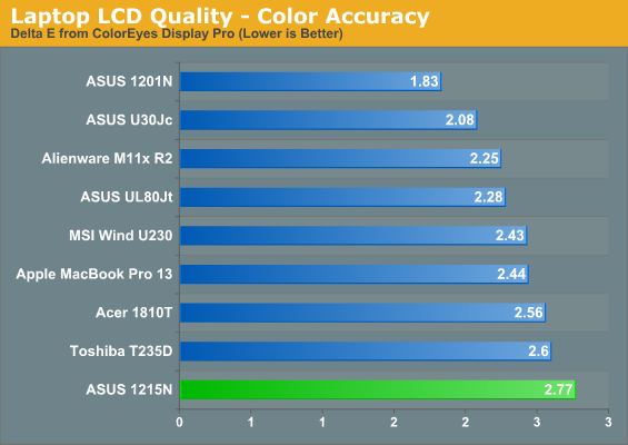 Laptop LCD Quality—Color Accuracy