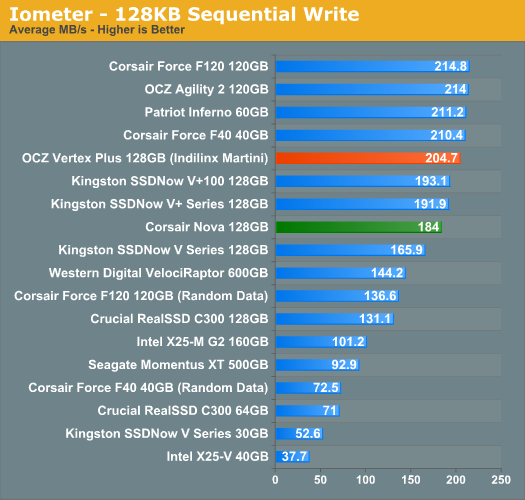 Iometer - 128KB Sequential Write