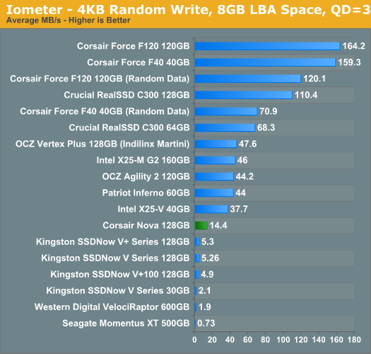 Iometer - 4KB Random Write, 8GB LBA Space, QD=3