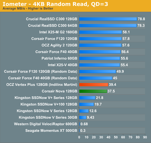 Iometer - 4KB Random Read, QD=3