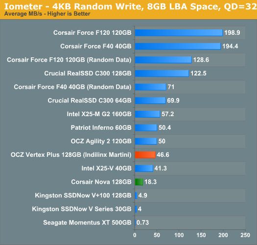 Iometer - 4KB Random Write, 8GB LBA Space, QD=32