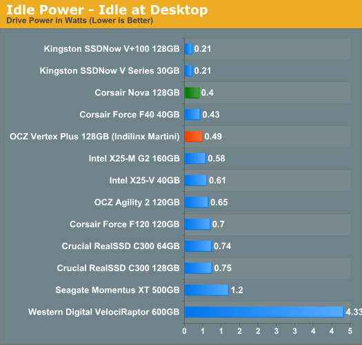 Idle Power - Idle at Desktop