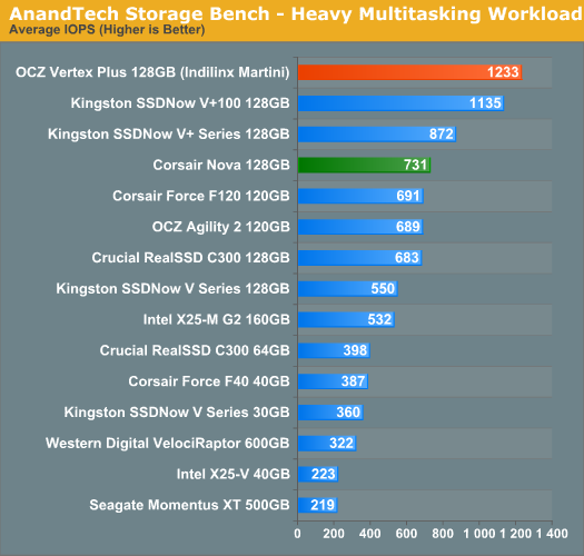 AnandTech Storage Bench - Heavy Multitasking Workload