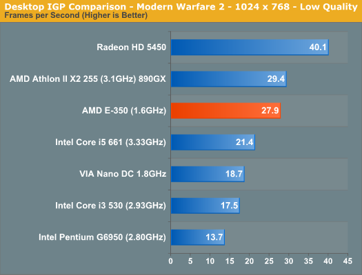 Desktop IGP Comparison - Modern Warfare 2 - 1024 x 768 - Low Quality