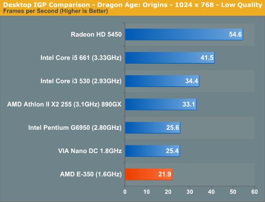 Desktop IGP Comparison - Dragon Age: Origins - 1024 x 768 - Low Quality