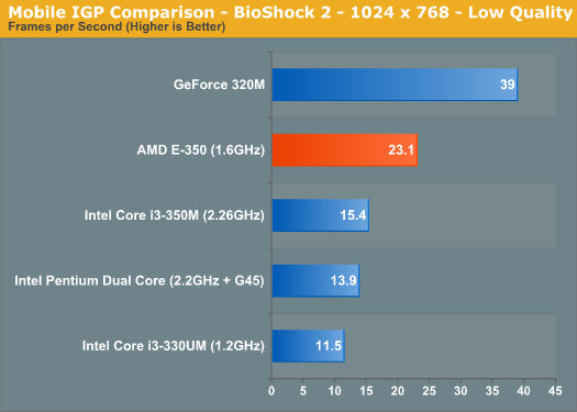 Mobile IGP Comparison - BioShock 2 - 1024 x 768 - Low Quality