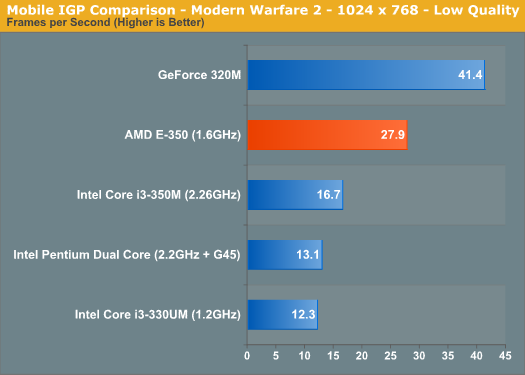 Mobile IGP Comparison - Modern Warfare 2 - 1024 x 768 - Low Quality