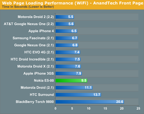 Web Page Loading Performance (WiFi) - AnandTech Front Page