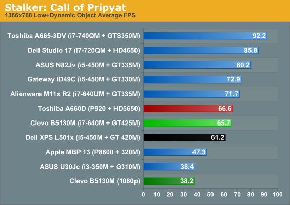 Gaming and Graphics Performance Futuremark and Low Preset