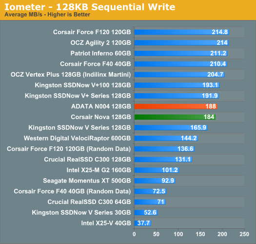 Iometer - 128KB Sequential Write