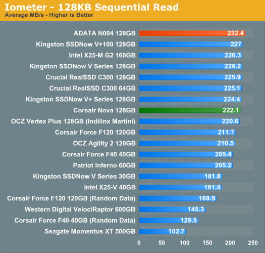 Iometer - 128KB Sequential Read