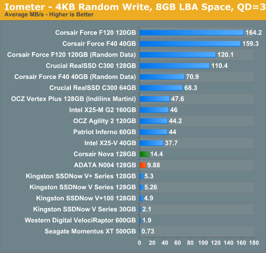 Iometer - 4KB Random Write, 8GB LBA Space, QD=3