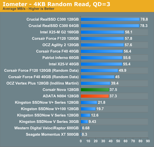 Iometer - 4KB Random Read, QD=3