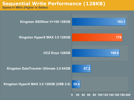 Sequential Write Performance (128KB)