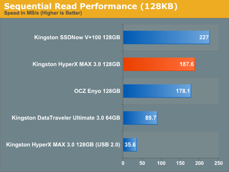 Sequential Read Performance (128KB)