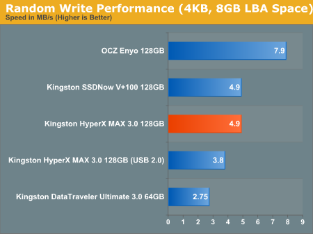 Random Write Performance (4KB, 8GB LBA Space)