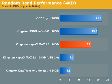 Random Read Performance (4KB)