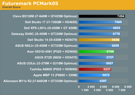 Futuremark PCMark05