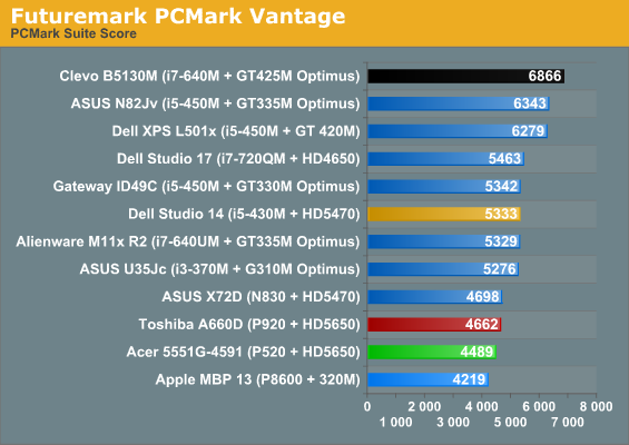 Futuremark PCMark Vantage