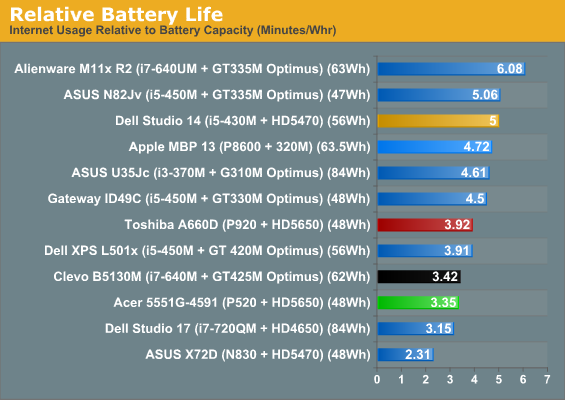 Relative Battery Life