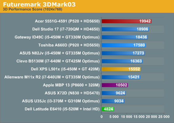 Futuremark 3DMark03