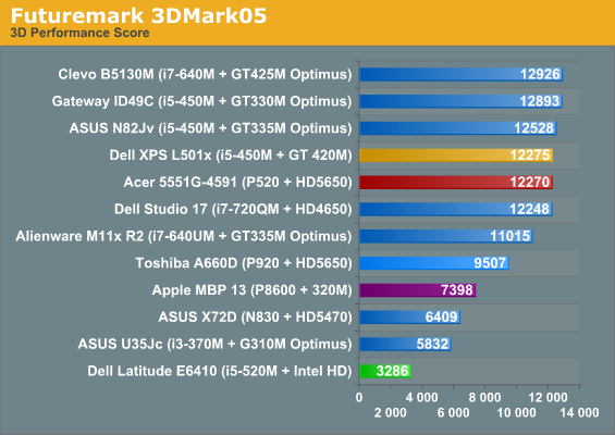 Futuremark 3DMark05