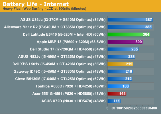 Battery Life - Internet