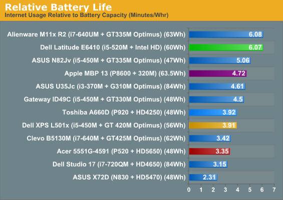 Relative Battery Life