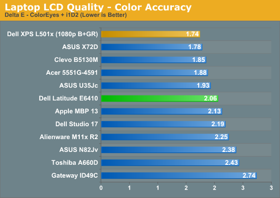 Laptop LCD Quality - Color Accuracy