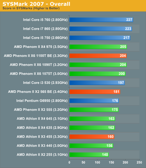 SYSMark 2007 - Overall