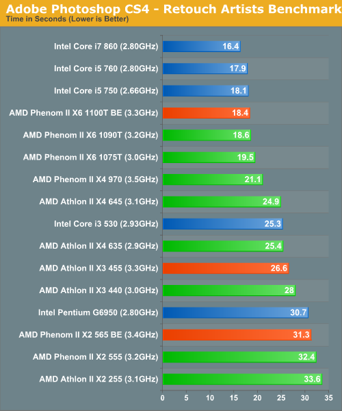 Adobe Photoshop CS4 - Retouch Artists Benchmark