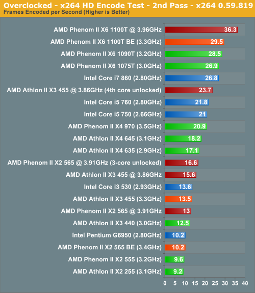 Overclocking AMD s Winter Update Athlon II X3 455 Phenom II X2