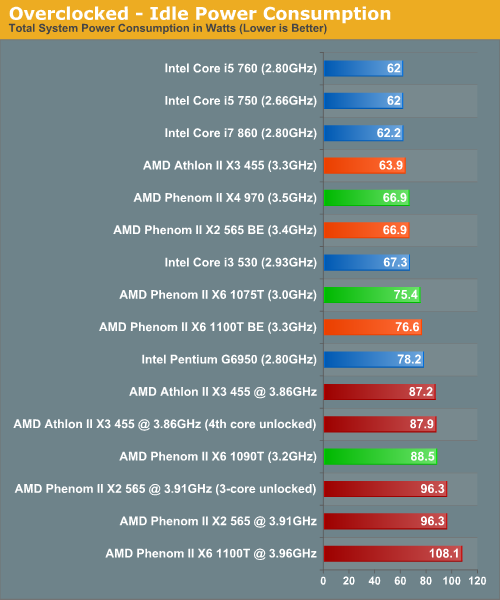 Overclocked - Idle Power Consumption