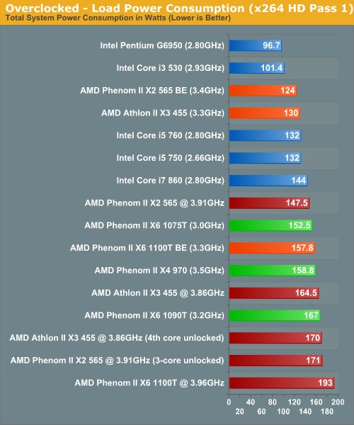 Overclocked - Load Power Consumption (x264 HD Pass 1)